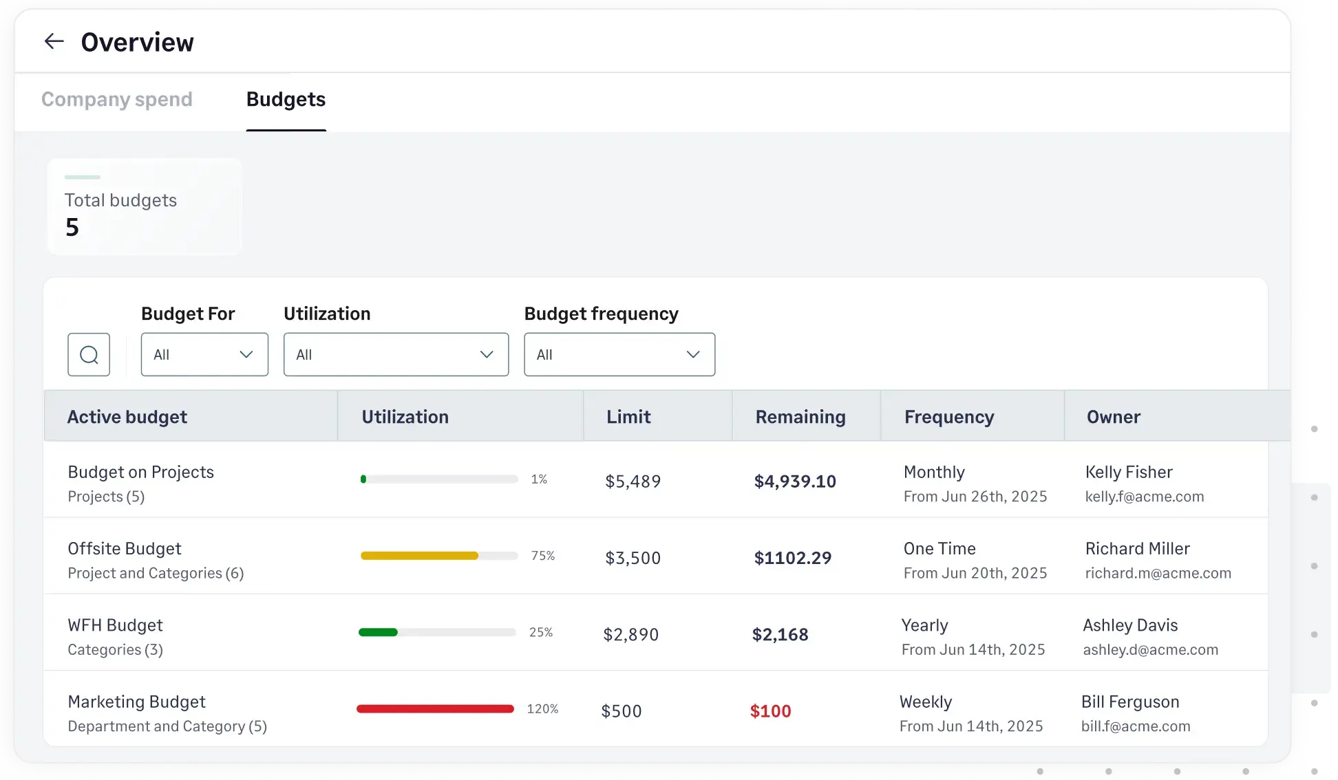 Tracking budgets made easy via Sage Expense Management's dashboard