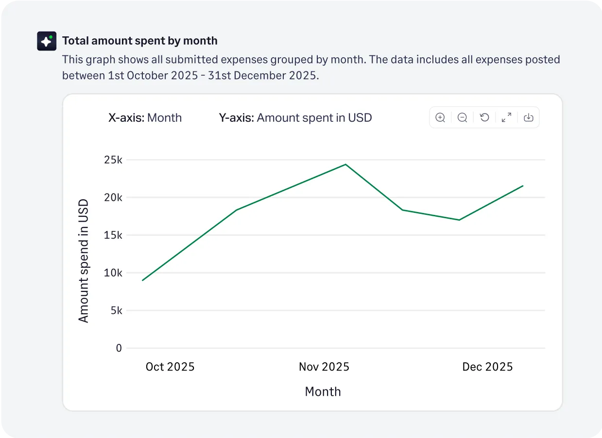 Access real-time analytics to monitor spending and make informed decisions