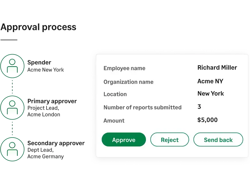 Visual representation of the Sage Expense Management software approval process from spender to department lead.